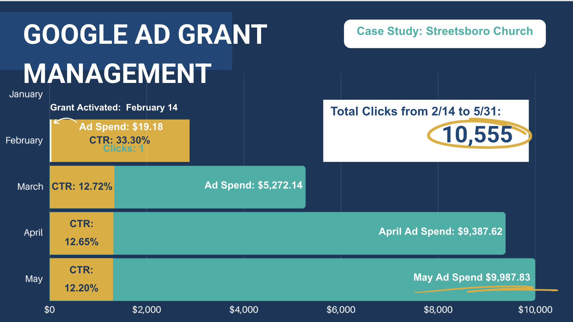 Streetsboro Church Google Ad Grant case study showing 10,555 total clicks from February 14 to May 31